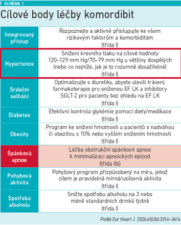 Cílové body léčby komordibit