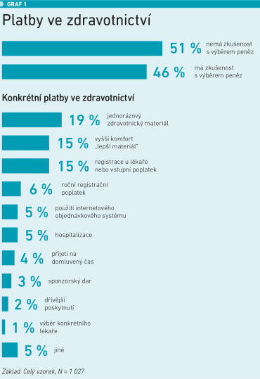 Graf 1  - Zdravotnictví očima české veřejnosti