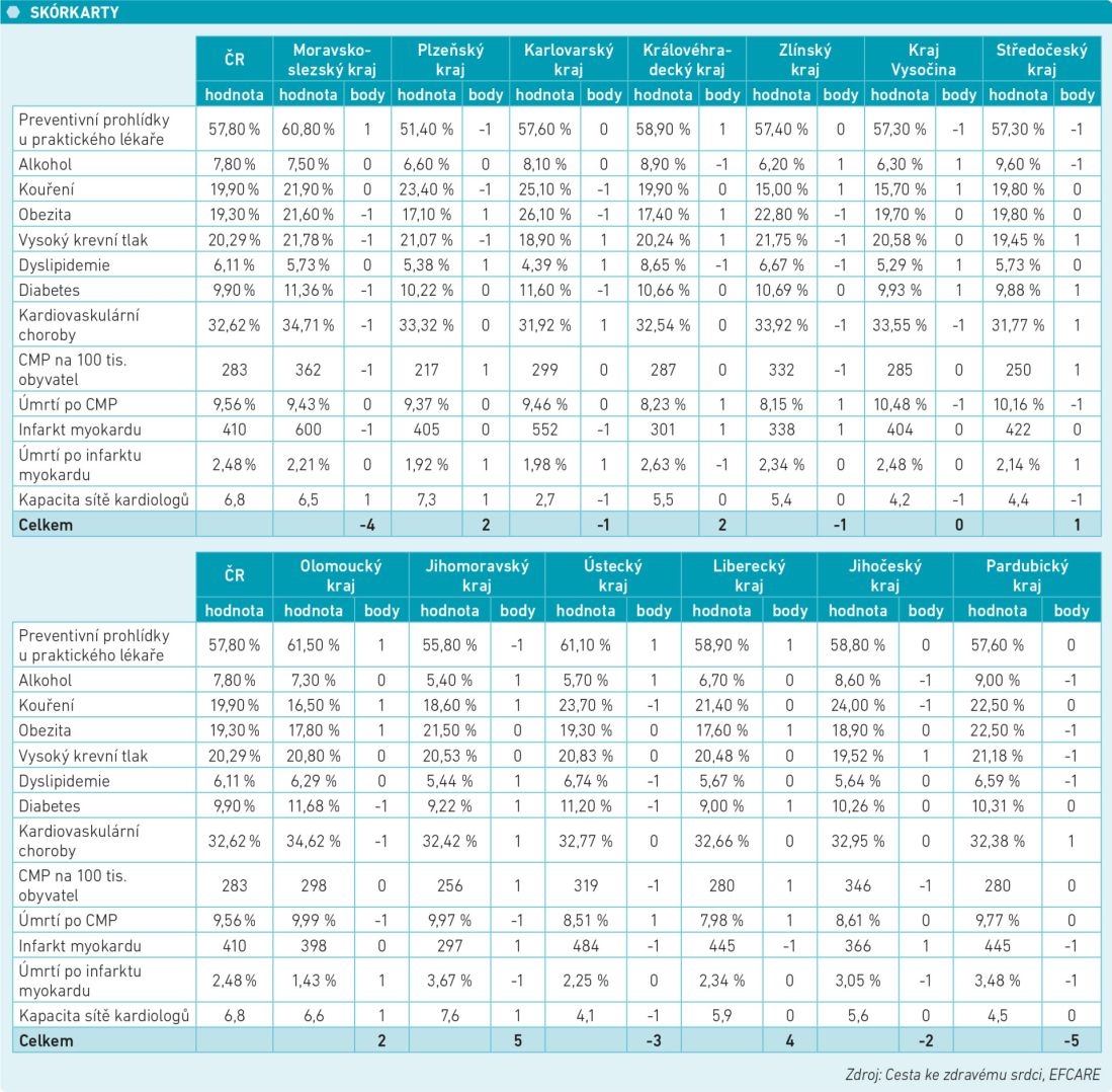 Kompletní srovnání krajů v rámci skórovacího systému projektu Cesta ke zdravému srdci