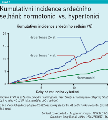 Kumulativní incidence srdečního selhání