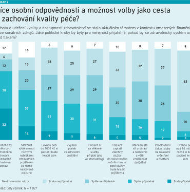 MT 2024-20 Platby veGraf 2 - Zdravotnictví očima české veřejnosti zdravotnictví - graf 2