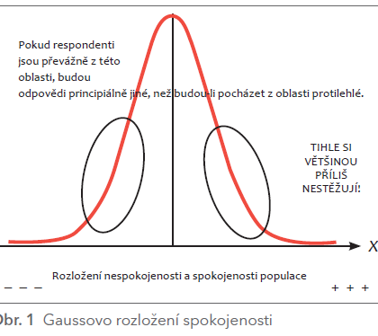 Obr. 1 Gaussovo rozložení spokojenosti