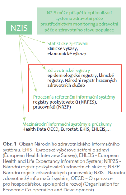 Obr. 1 Obsah Národního zdravotnického informačního systému.