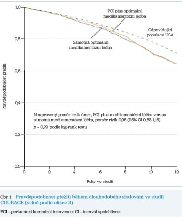 Obr. 1 Pravděpodobnost přežití během dlouhodobého sledování ve studii COURAGE