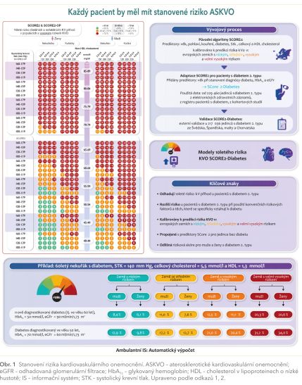 Obr. 1 Stanovení rizika kardiovaskulárního onemocnění