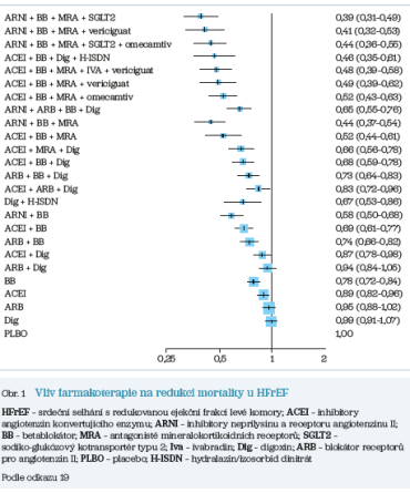 Obr. 1 Vliv farmakoterapie na redukci mortality u HFrEF