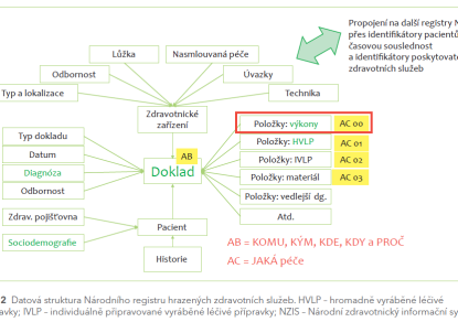 Obr. 2 Datová struktura Národního registru hrazených zdravotních služeb.