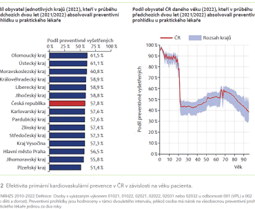 Obr. 2 Efektivita primární kardiovaskulární prevence v ČR v závislosti na věku pacienta.