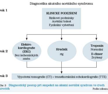 Obr. 3 Diagnostický postup při suspekci na akutní aortální syndrom