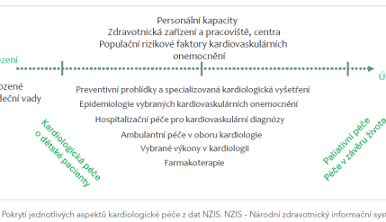 Obr. 3 Pokrytí jednotlivých aspektů kardiologické péče z dat NZIS.