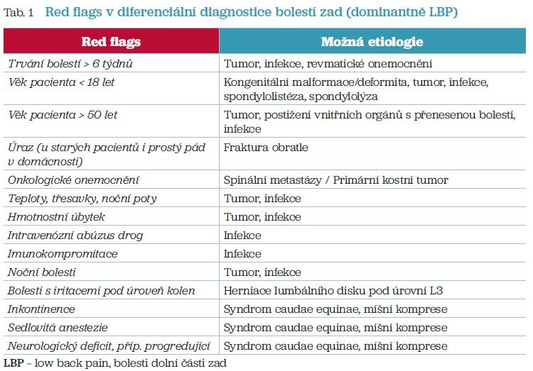 Tab. 1 Red flags v diferenciální diagnostice bolestí zad (dominantně LBP)
