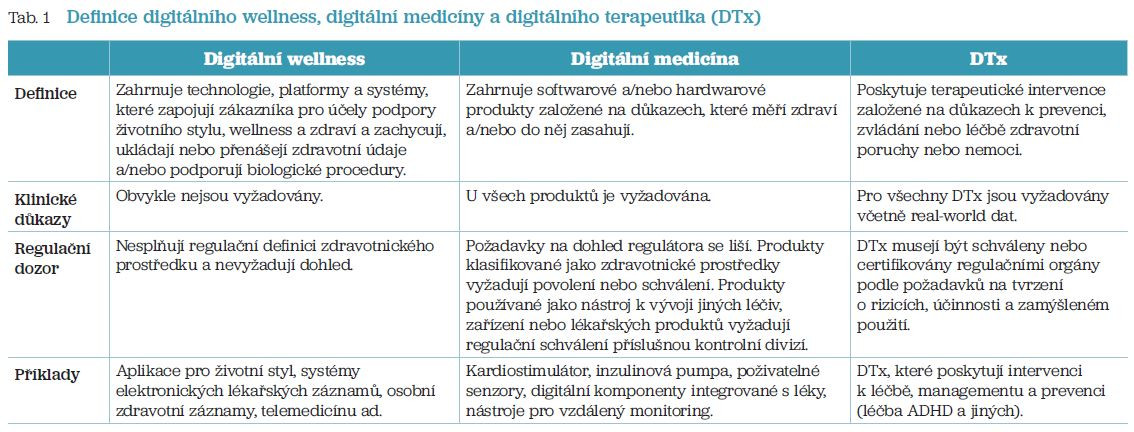 Tab. 1 Definice digitálního wellness, digitální medicíny a digitálního terapeutika (DTx)