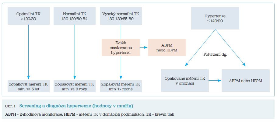 Obr. 1 Screening a diagnóza hypertenze (hodnoty v mmHg)