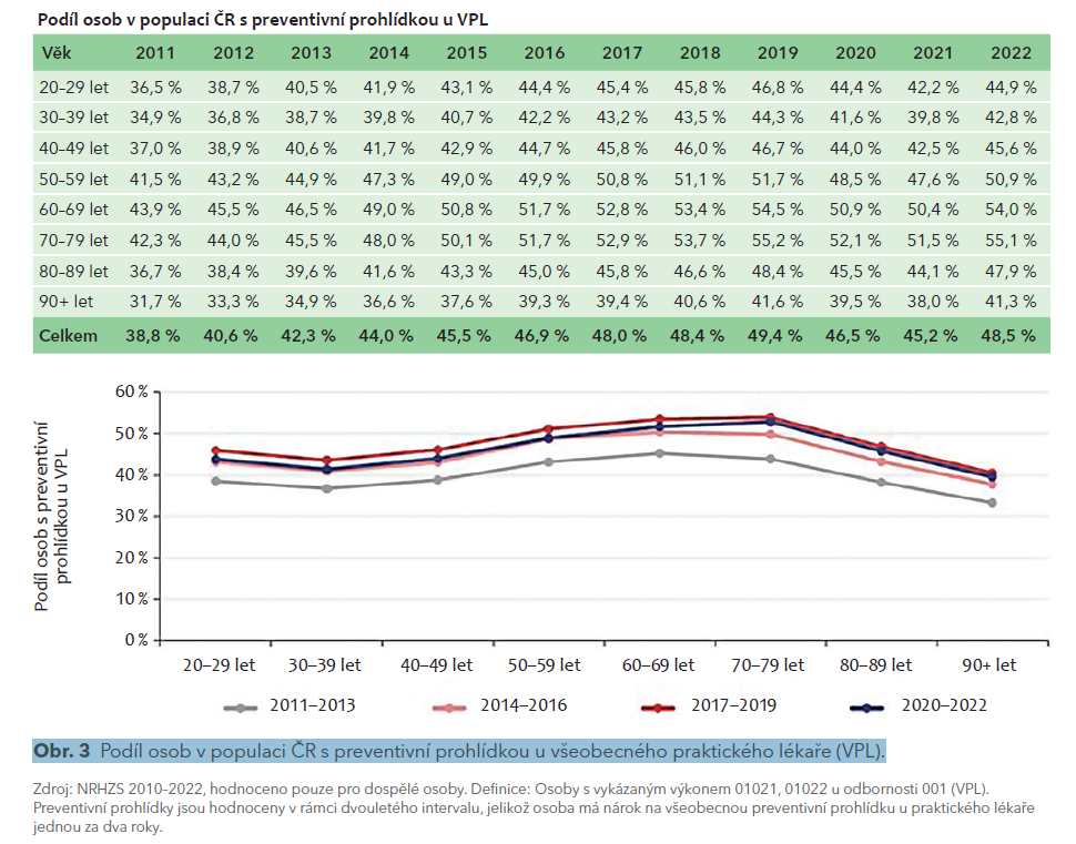 Obr. 3 Podíl osob v populaci ČR s preventivní prohlídkou u všeobecného praktického lékaře (VPL).