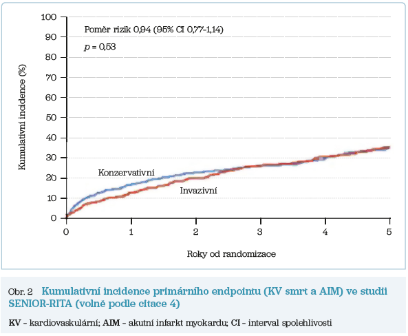 Obr. 2 Kumulativní incidence primárního endpointu (KV smrt a AIM) ve studii SENIOR-RITA (volně podle citace 4)