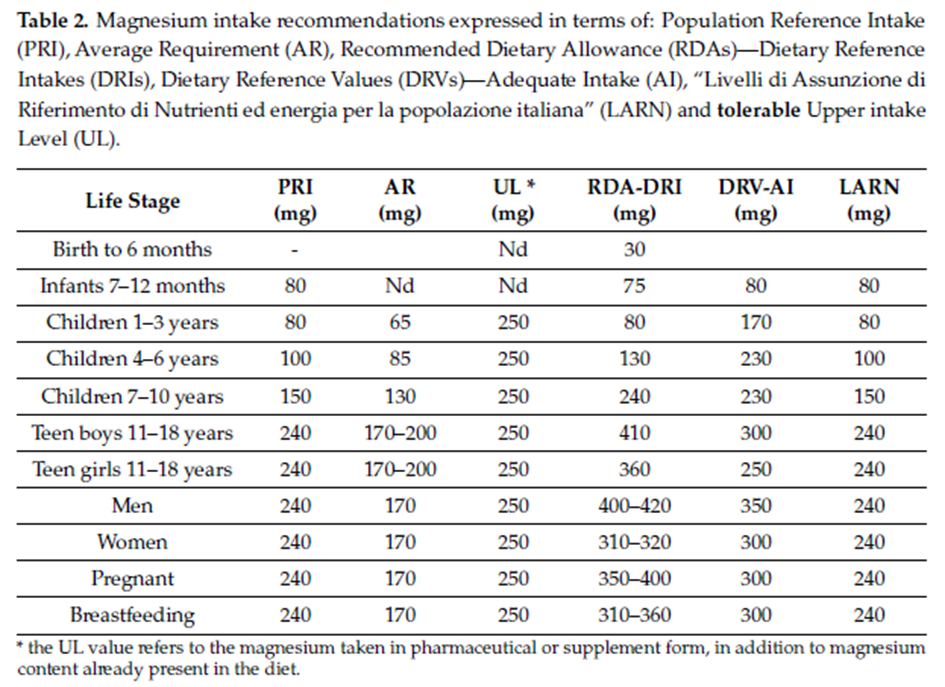 Doporučený příjem hořčíku (Fiorentini et al., 2021)