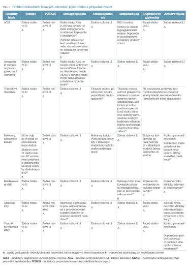 Tab. 1 Přehled základních lékových interakcí, jejich rizika a případné řešení