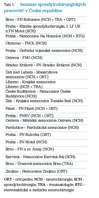 Tab. 1 Seznam spondylochirurgických pracovišť