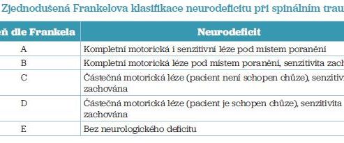 Tab. 2 Zjednodušená Frankelova klasifikace neurodeficitu při spinálním traumatu