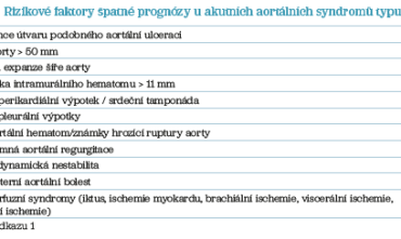 Tab. 4 Rizikové faktory špatné prognózy u akutních aortálních syndromů typu A