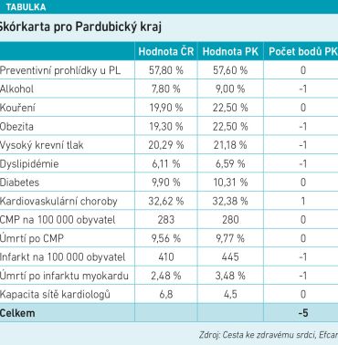 tabulka Pardubický kraj