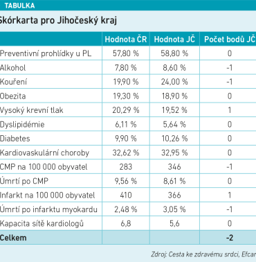 tabulka scorecard Jihočeský kraj