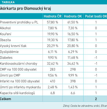 tabulky scorecard Olomoucky kraj